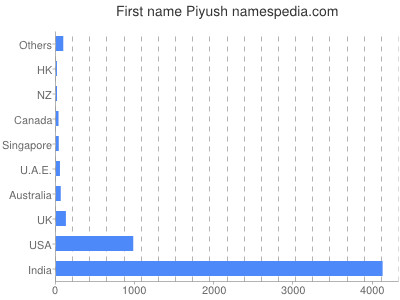 Given name Piyush