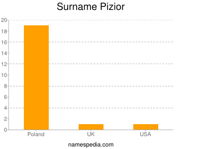 Surname Pizior