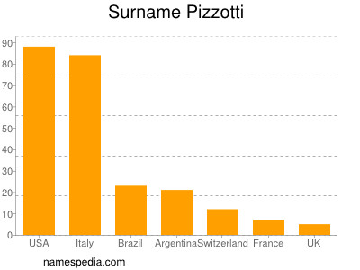 Surname Pizzotti