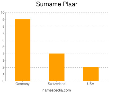 Surname Plaar
