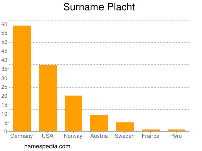 Surname Placht