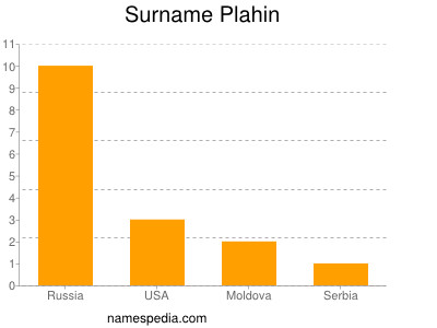 Surname Plahin