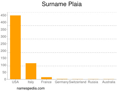 Surname Plaia