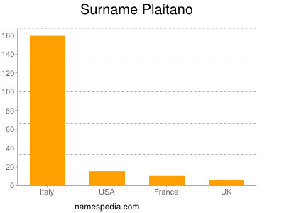 Surname Plaitano