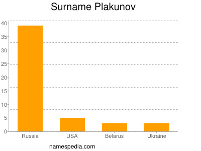 Surname Plakunov