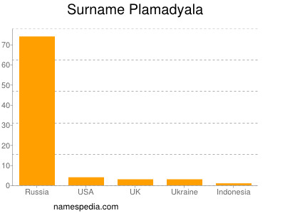 Surname Plamadyala