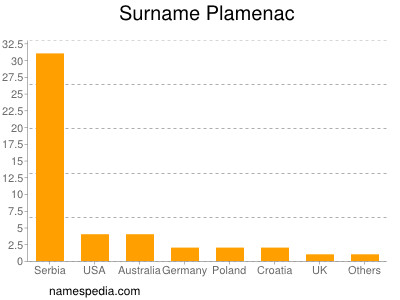 Surname Plamenac