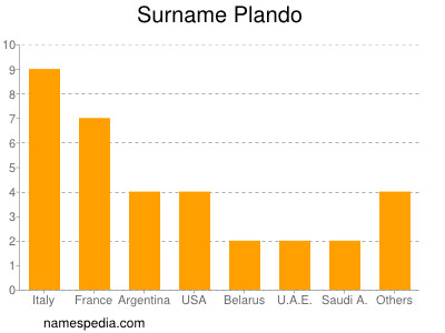 Surname Plando