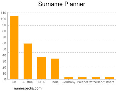 Surname Planner