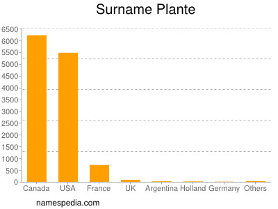 Surname Plante