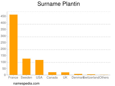 Surname Plantin