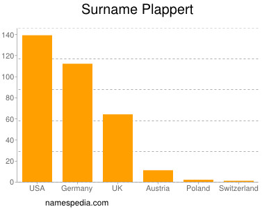 Surname Plappert