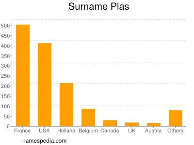 Surname Plas