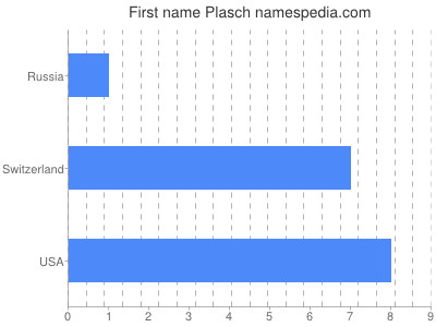 Given name Plasch