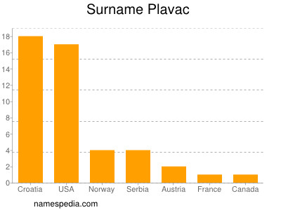 Surname Plavac