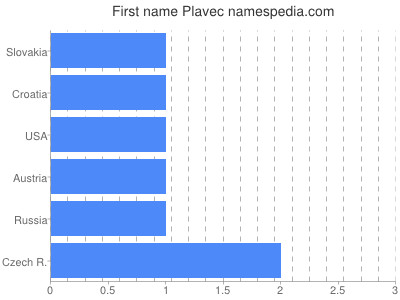 Given name Plavec