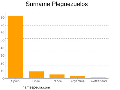 Surname Pleguezuelos