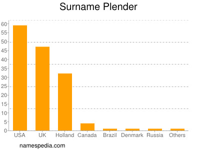 Surname Plender