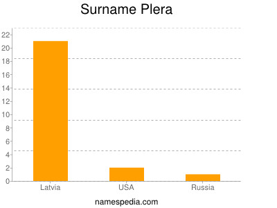 Surname Plera