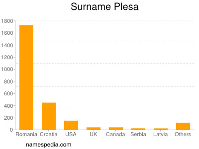 Surname Plesa