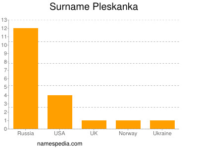 Surname Pleskanka
