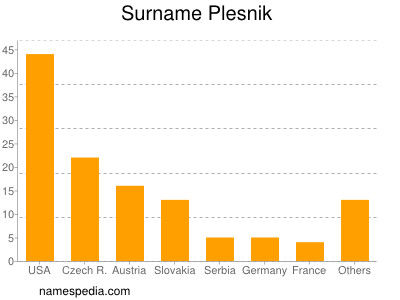 Surname Plesnik