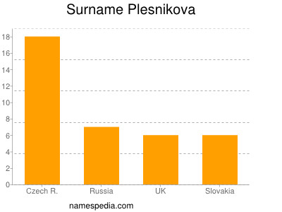 Surname Plesnikova