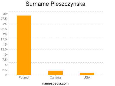 Surname Pleszczynska