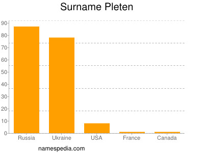 Surname Pleten