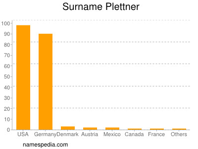 Surname Plettner