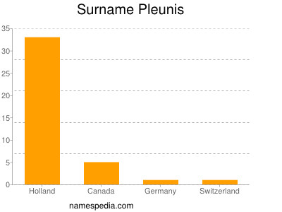 Surname Pleunis