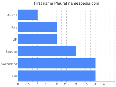 Given name Pleurat