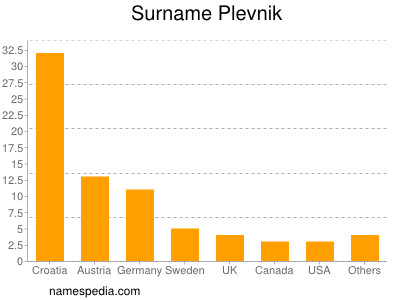 Surname Plevnik