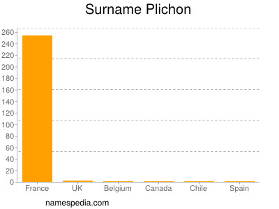 Surname Plichon