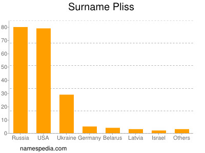 Surname Pliss