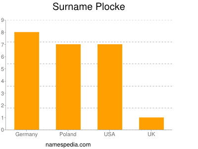 Surname Plocke