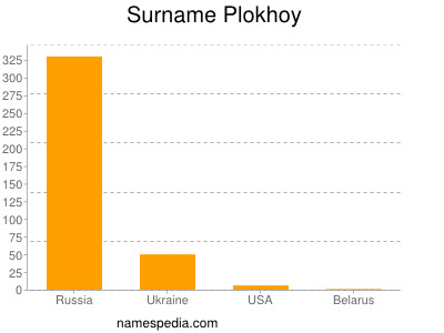 Surname Plokhoy