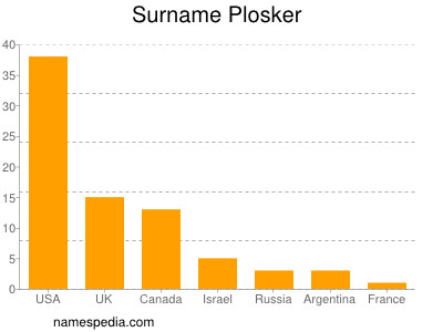 Surname Plosker