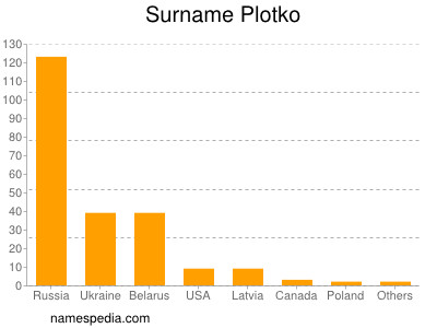 Surname Plotko