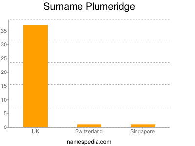 Surname Plumeridge