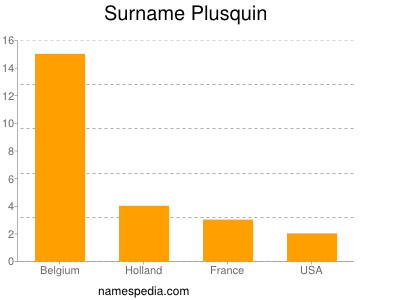 Surname Plusquin