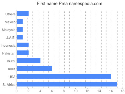 Given name Pma
