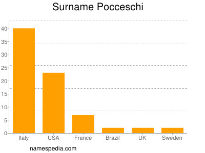 Surname Pocceschi