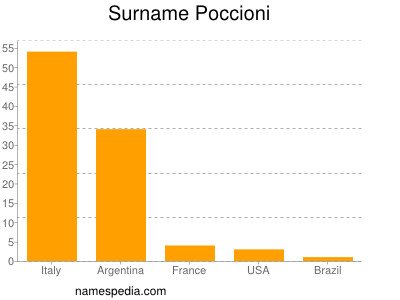Surname Poccioni