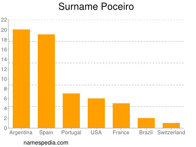 Surname Poceiro
