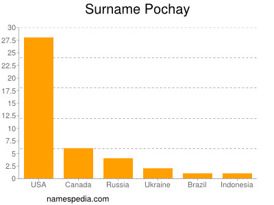 Surname Pochay