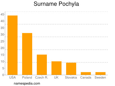 Surname Pochyla