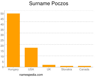 Surname Poczos