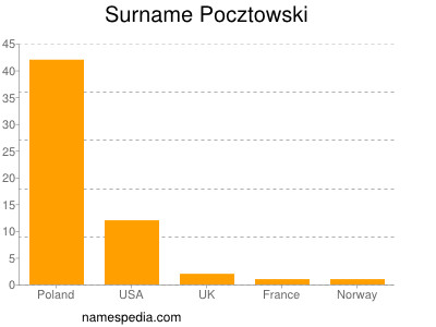 Surname Pocztowski