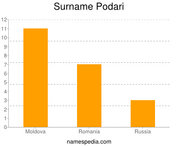Surname Podari